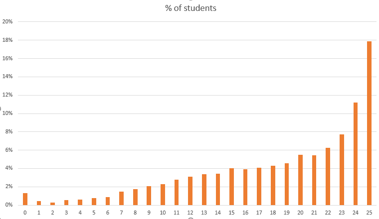 MTC Pilot Results