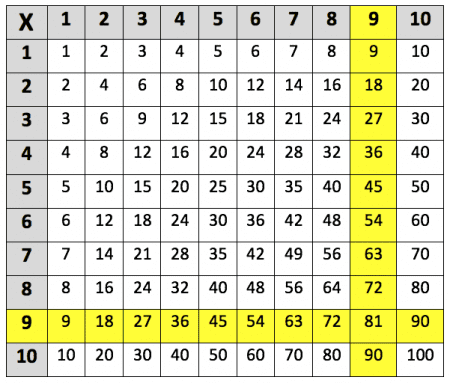 9 Times Table - Fun Games & Activities for the Classroom