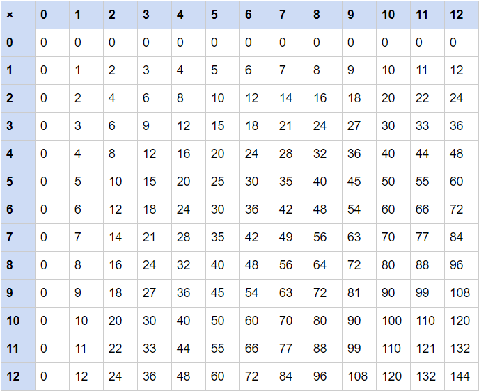 multiplication worksheet 5 times table