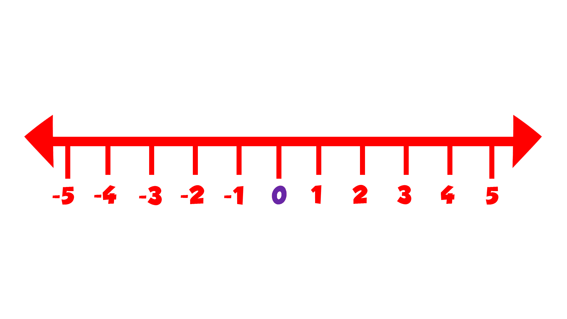 Negative and Positive Numbers: Worksheets and Activities