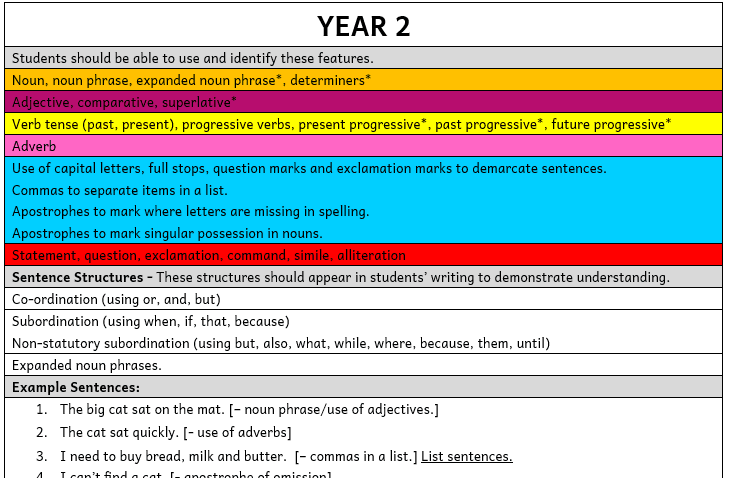 Grammar and Punctuation Year Overview