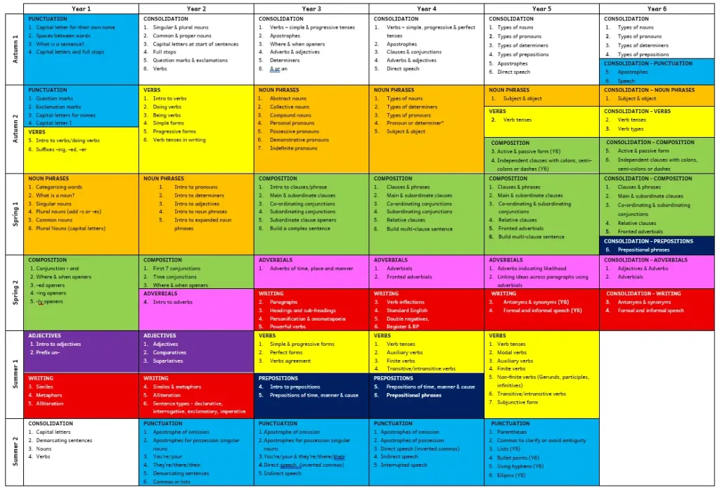 Grammar Progression Map