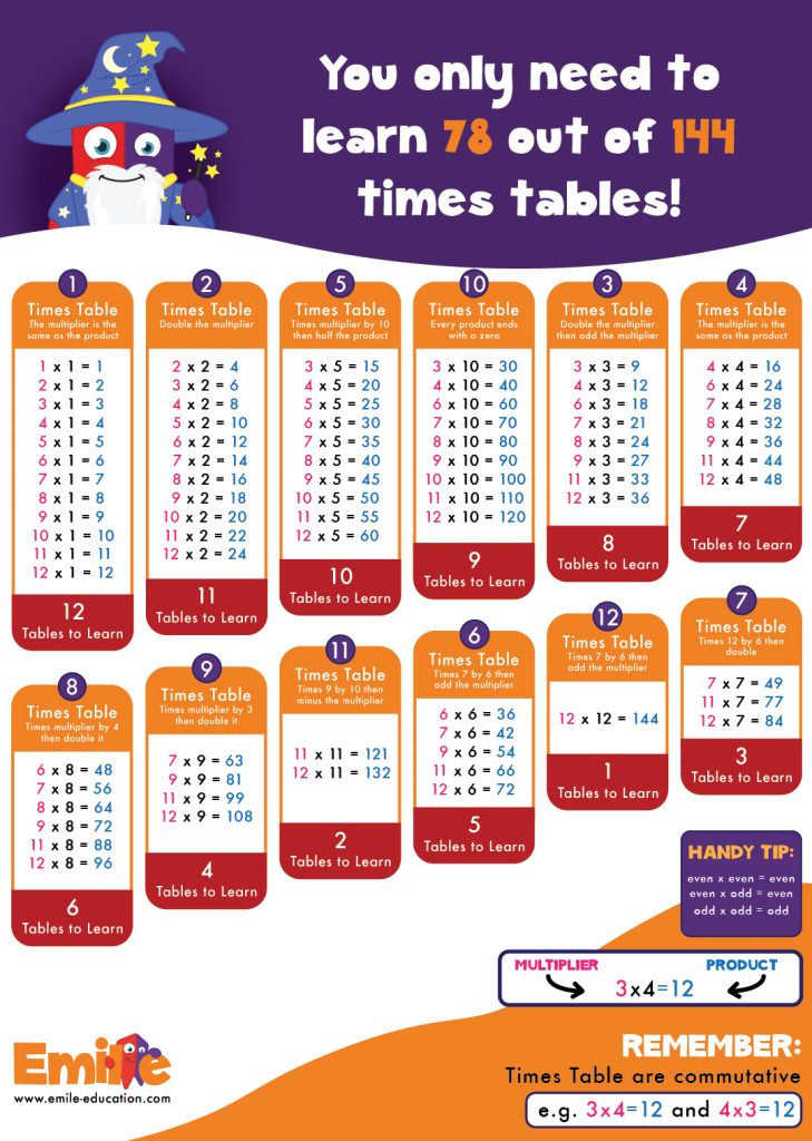 Poster grouping the 78 unique multiplication facts from 1 to 12 using commutative pairs
