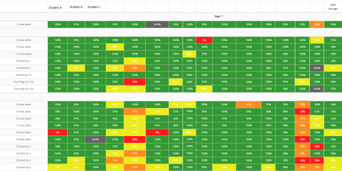 Times Table gap Analysis